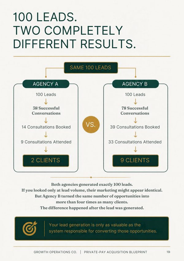 Blueprint page: 100 leads, two completely different results